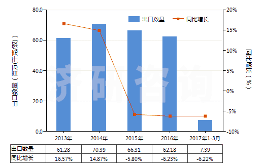 2013-2017年3月中國(guó)其他過(guò)踝低于小腿的橡、塑或革外底的短統(tǒng)靴(HS64039119)出口量及增速統(tǒng)計(jì)